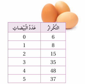 الجداول التكرارية